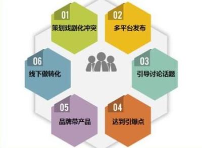 企業(yè)形象策劃視角下 做好產(chǎn)品營(yíng)銷策劃的五大要素盤點(diǎn)